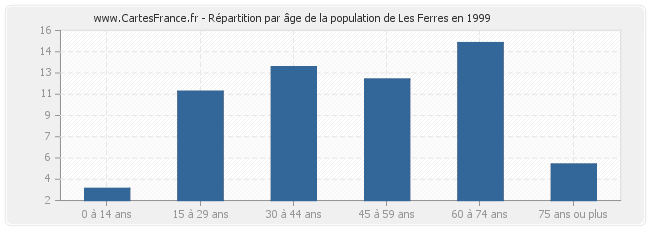 Répartition par âge de la population de Les Ferres en 1999